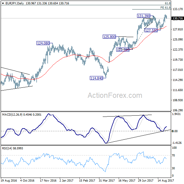 EUR/JPY Daily Chart