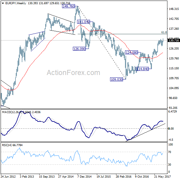 EUR/JPY Weekly Chart