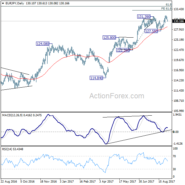 EUR/JPY Daily Chart