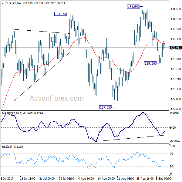 EUR/JPY 4 Hours Chart