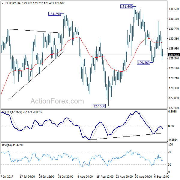 EUR/JPY 4 Hours Chart