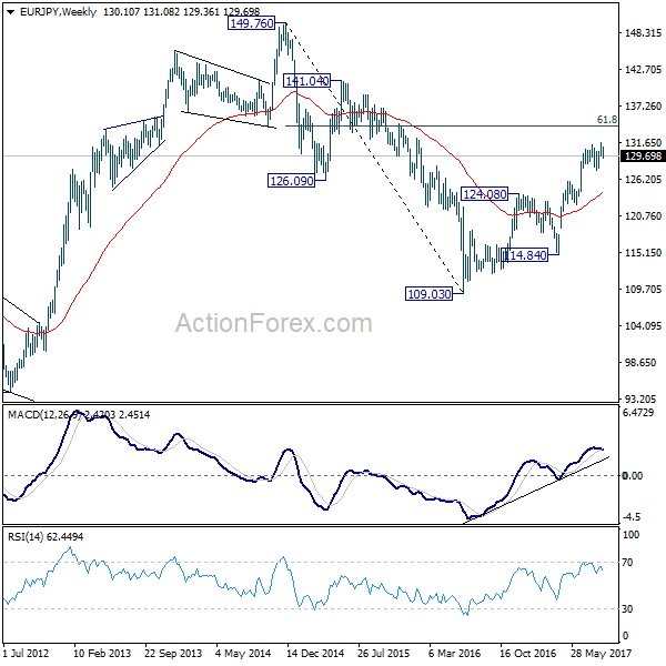 EUR/JPY Weekly Chart