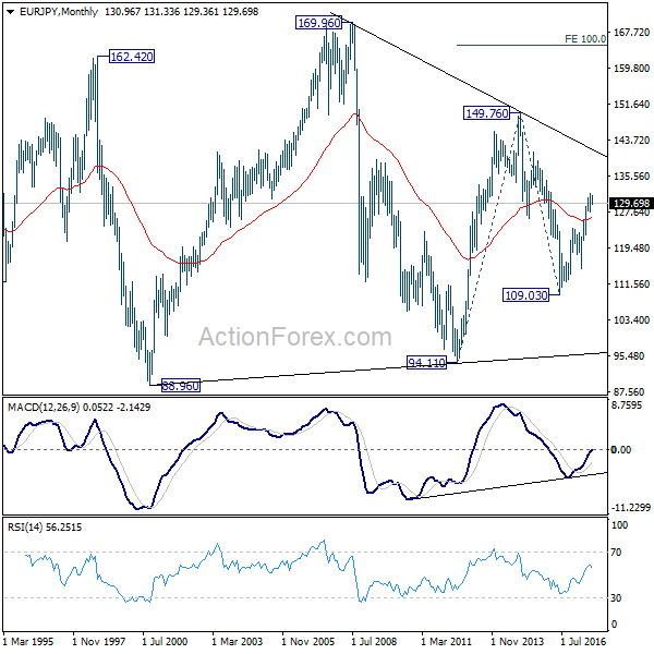 EUR/JPY Monthly Chart