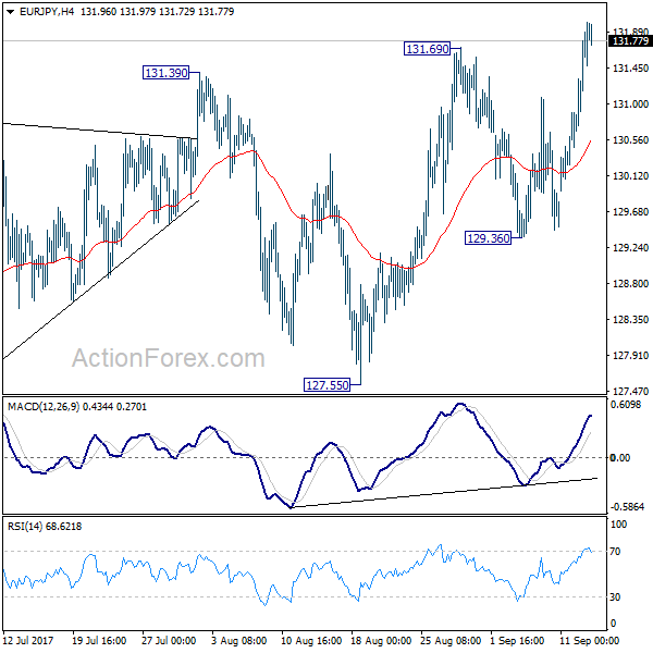 EUR/JPY 4 Hours Chart