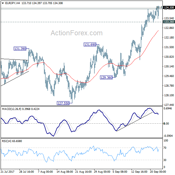 EUR/JPY 4 Hours Chart