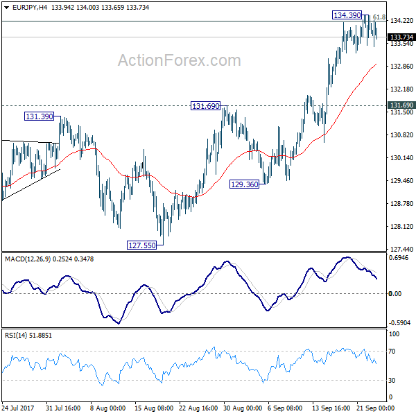 EUR/JPY 4 Hours Chart