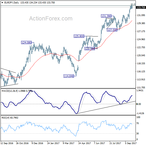 EUR/JPY Daily Chart