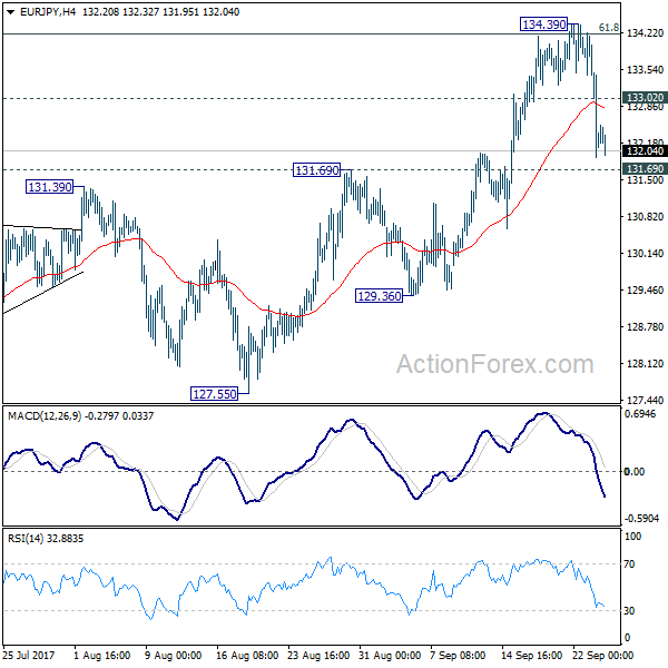 EUR/JPY 4 Hours Chart