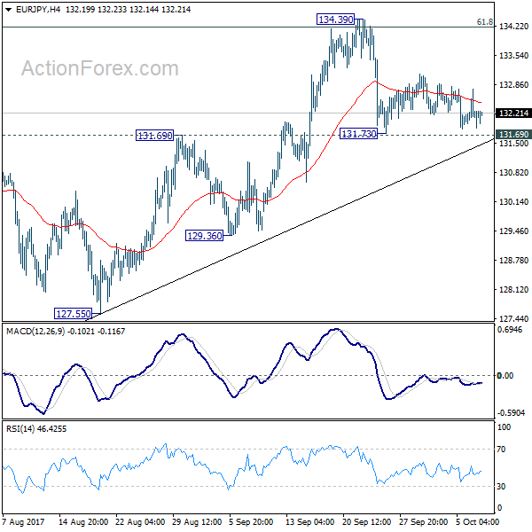 EUR/JPY 4 Hours Chart