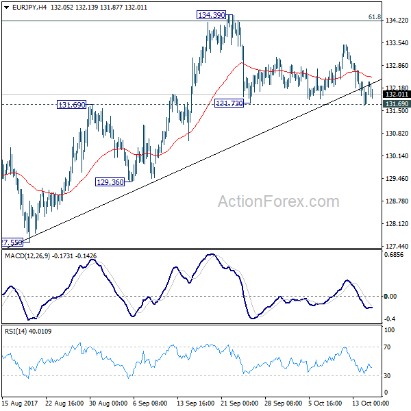 EUR/JPY 4 Hours Chart