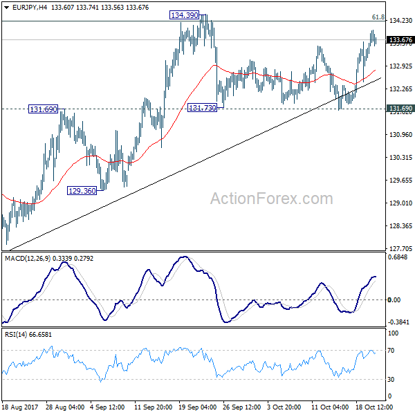 EUR/JPY 4 Hours Chart