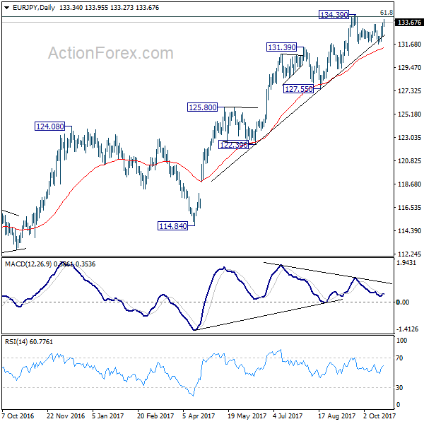 EUR/JPY Daily Chart