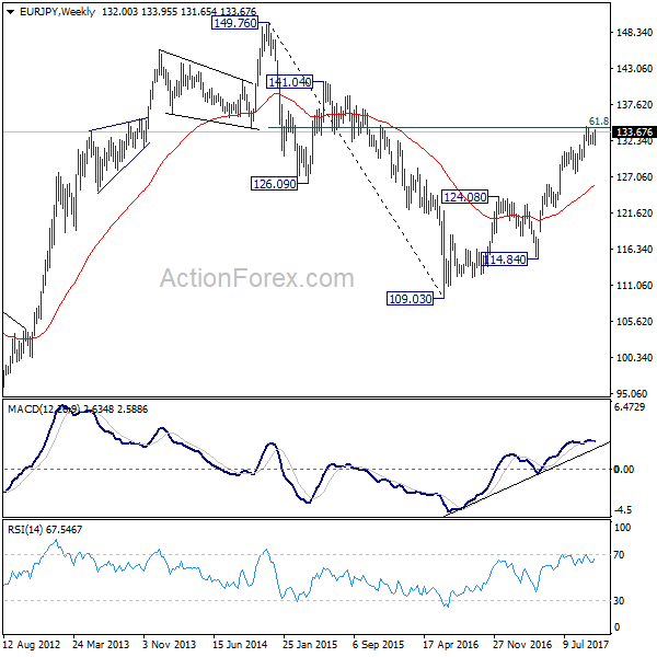 EUR/JPY Weekly Chart