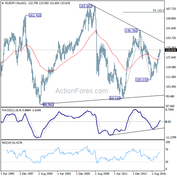 EUR/JPY Monthly Chart