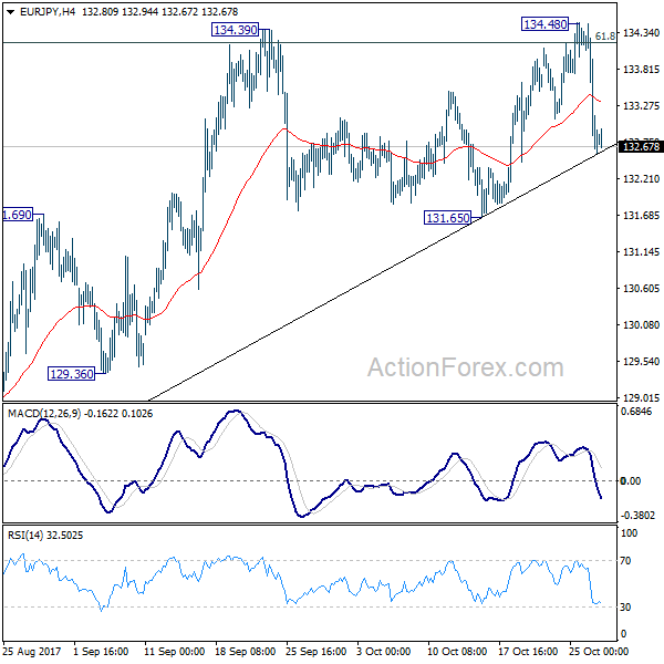 EUR/JPY 4 Hours Chart