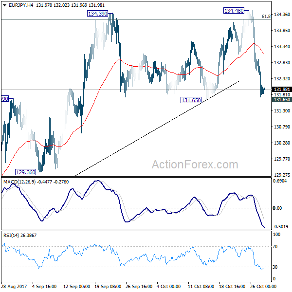 EUR/JPY 4 Hours Chart