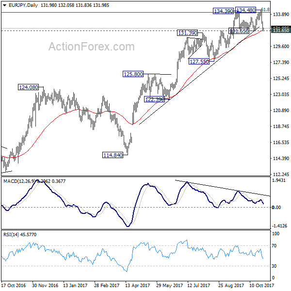 EUR/JPY Daily Chart