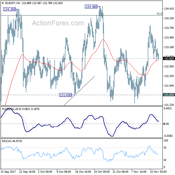 EUR/JPY 4 Hours Chart