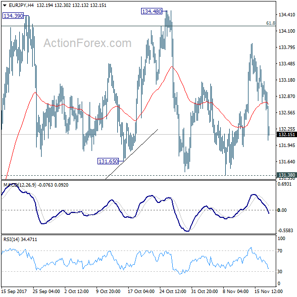 EUR/JPY 4 Hours Chart