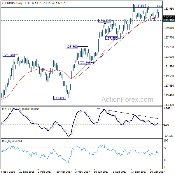 EUR/JPY Daily Chart