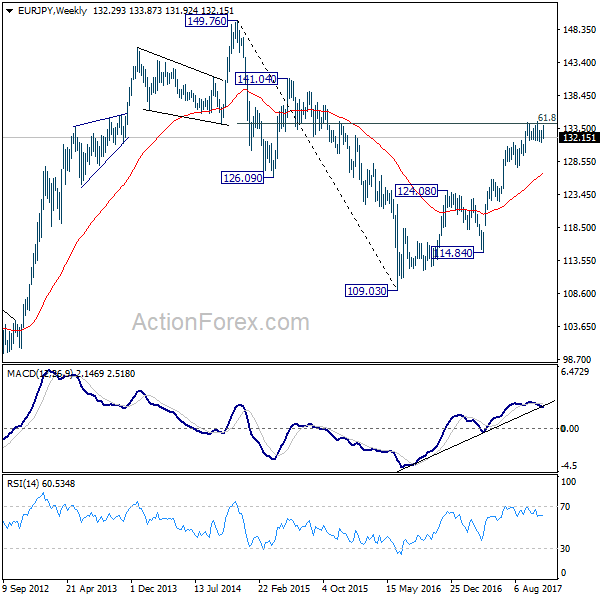 EUR/JPY Weekly Chart