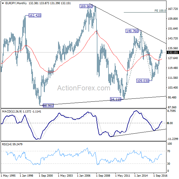 EUR/JPY Monthly Chart