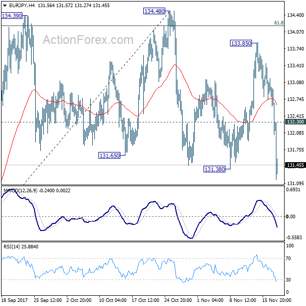 EUR/JPY 4 Hours Chart