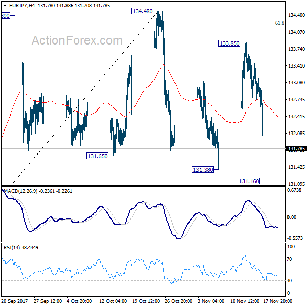 EUR/JPY 4 Hours Chart