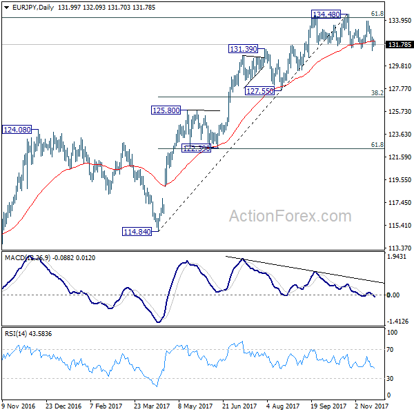 EUR/JPY Daily Chart