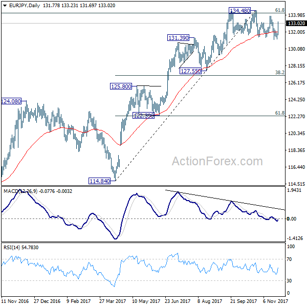 EUR/JPY Daily Chart