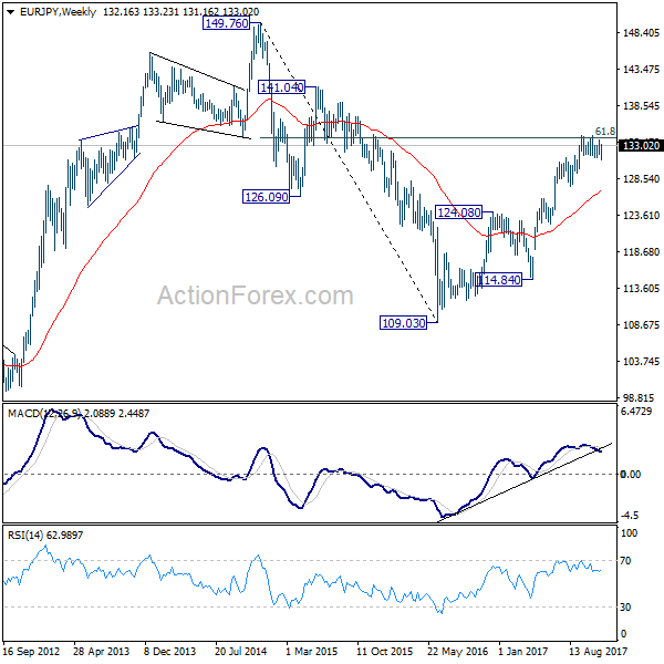 EUR/JPY Weekly Chart