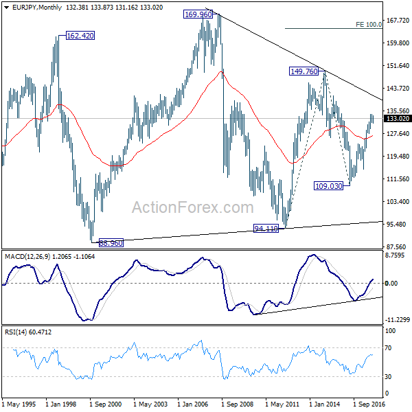 EUR/JPY Monthly Chart