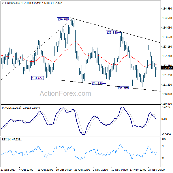 EUR/JPY 4 Hours Chart