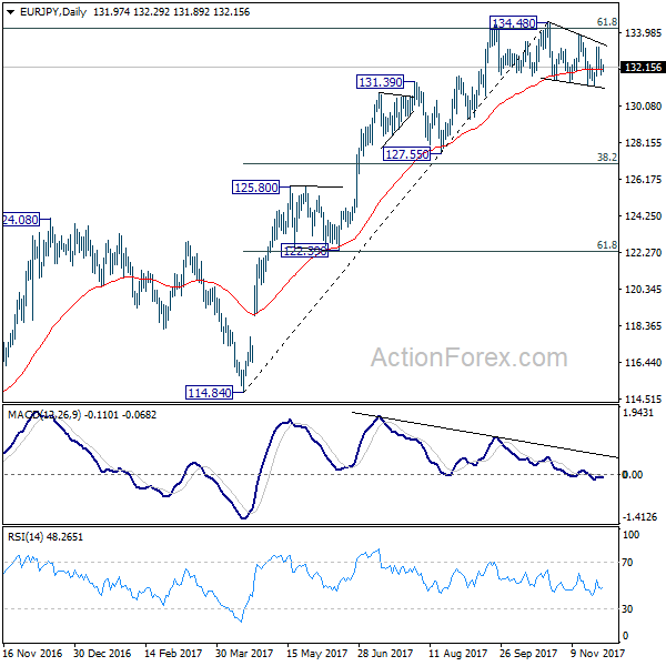 EUR/JPY Daily Chart