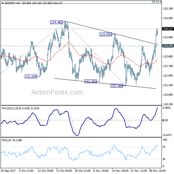 EUR/JPY 4 Hours Chart