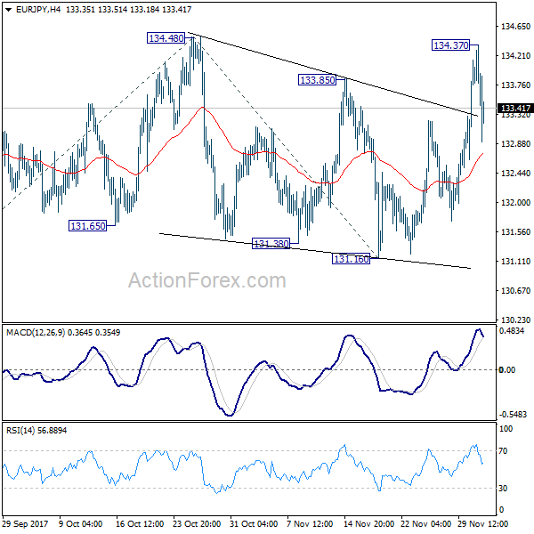 EUR/JPY 4 Hours Chart