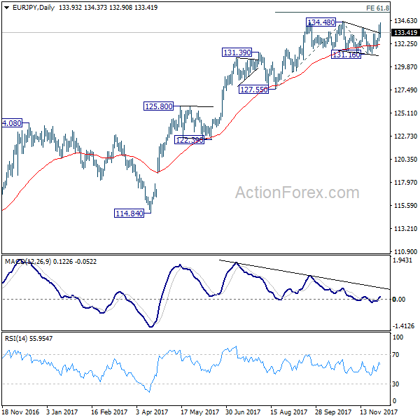 EUR/JPY Daily Chart