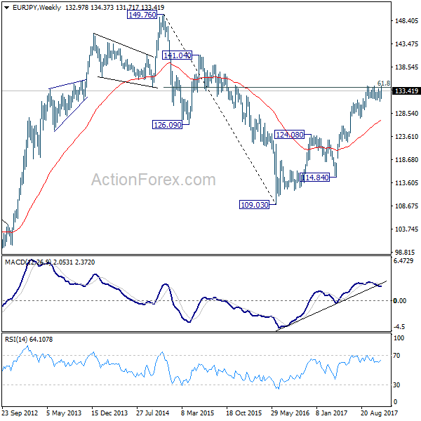 EUR/JPY Weekly Chart