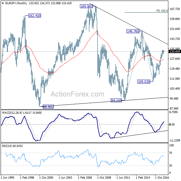 EUR/JPY Monthly Chart