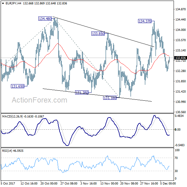 EUR/JPY 4 Hours Chart