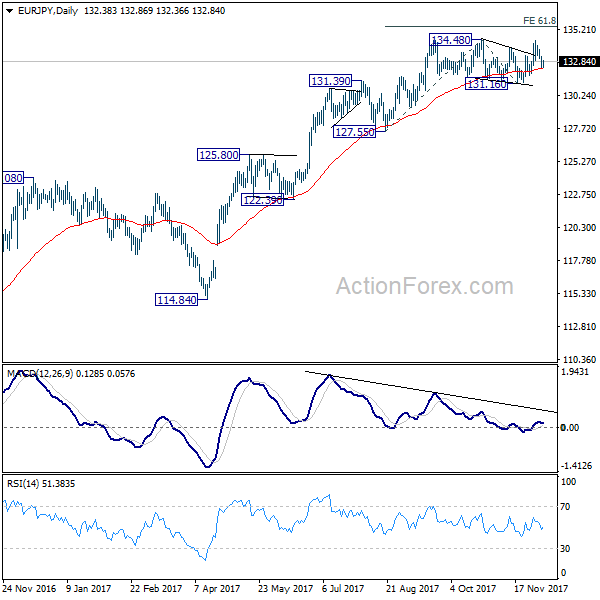 EUR/JPY Daily Chart