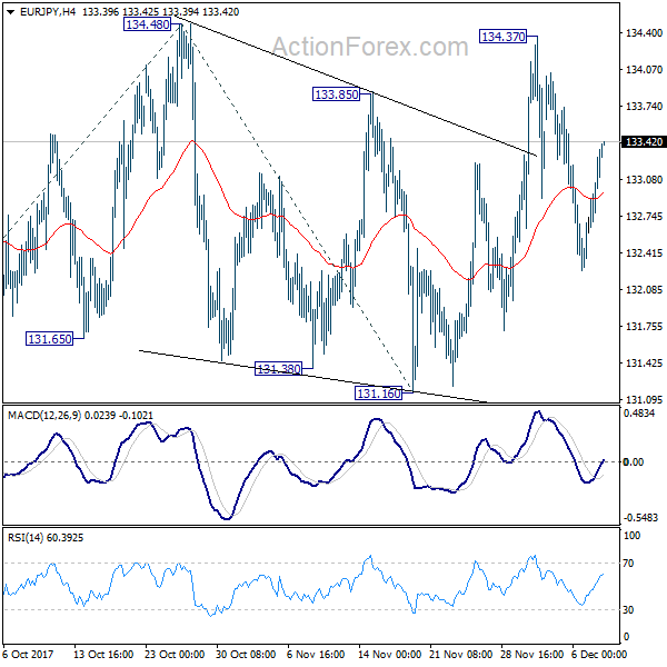 EUR/JPY 4 Hours Chart