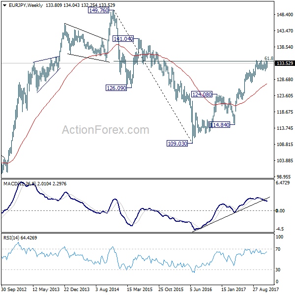 EUR/JPY Weekly Chart