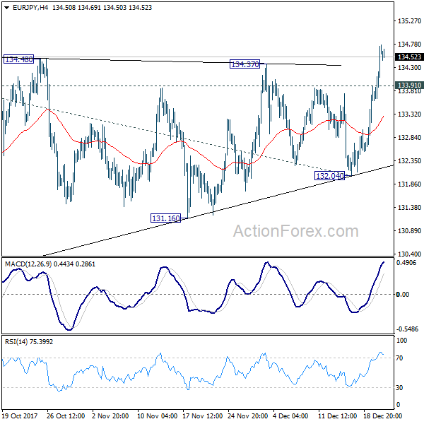 EUR/JPY 4 Hours Chart