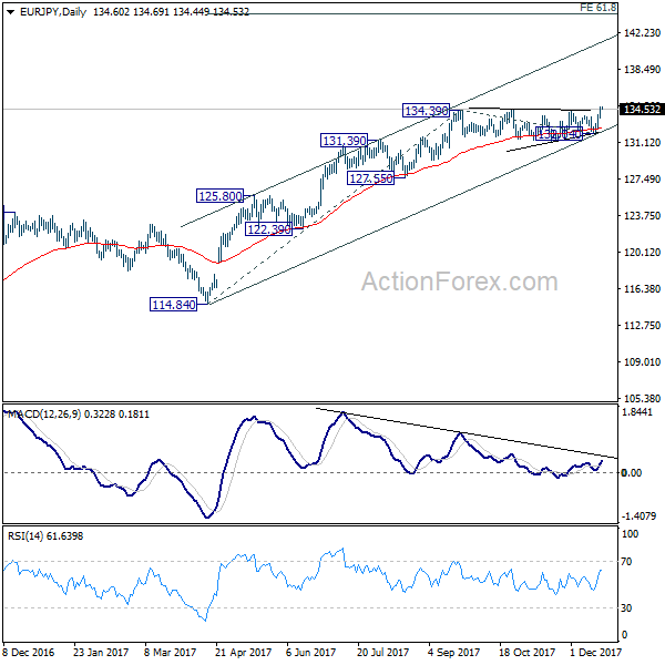 EUR/JPY Daily Chart