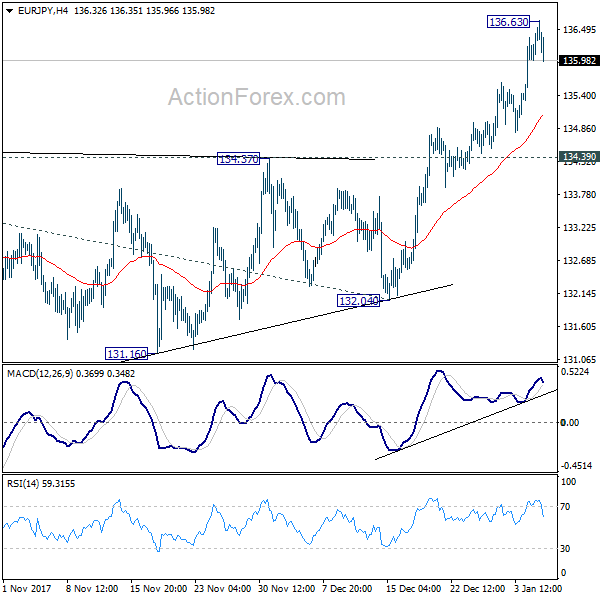 EUR/JPY 4 Hours Chart