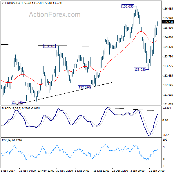 EUR/JPY 4 Hours Chart