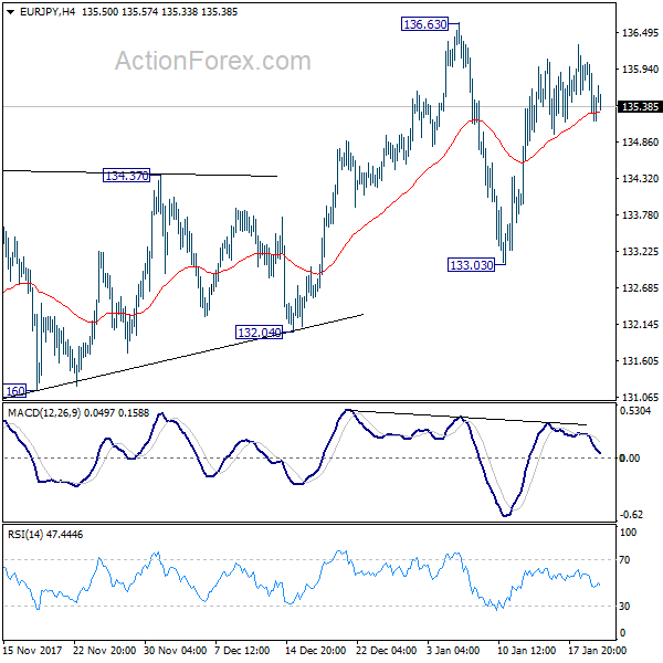 EUR/JPY 4 Hours Chart