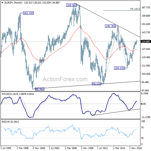 EUR/JPY Monthly Chart