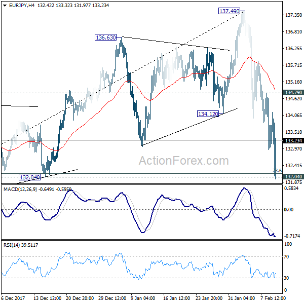 EUR/JPY 4 Hours Chart